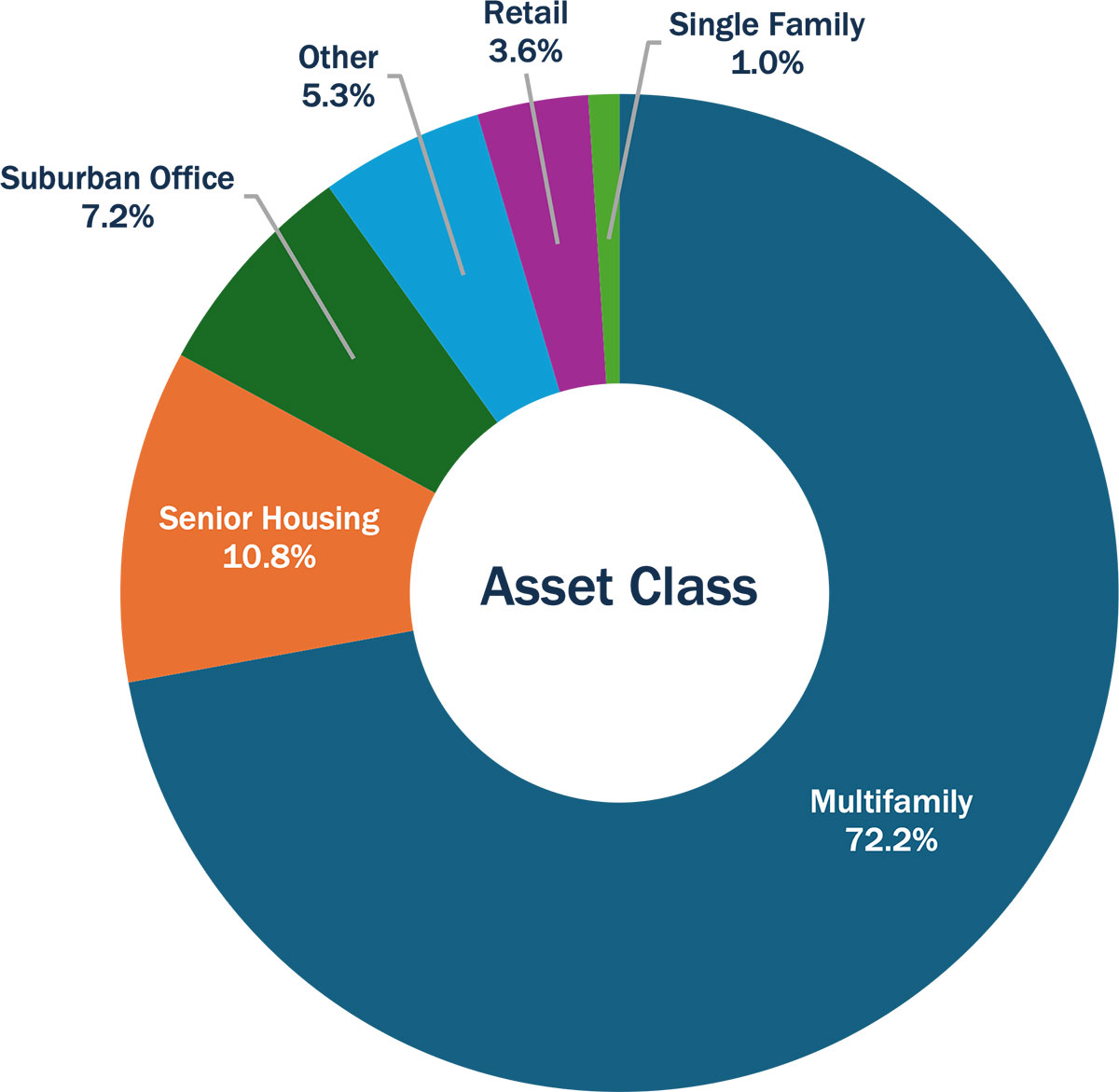 pie chart showing diversification by asset class in percentages