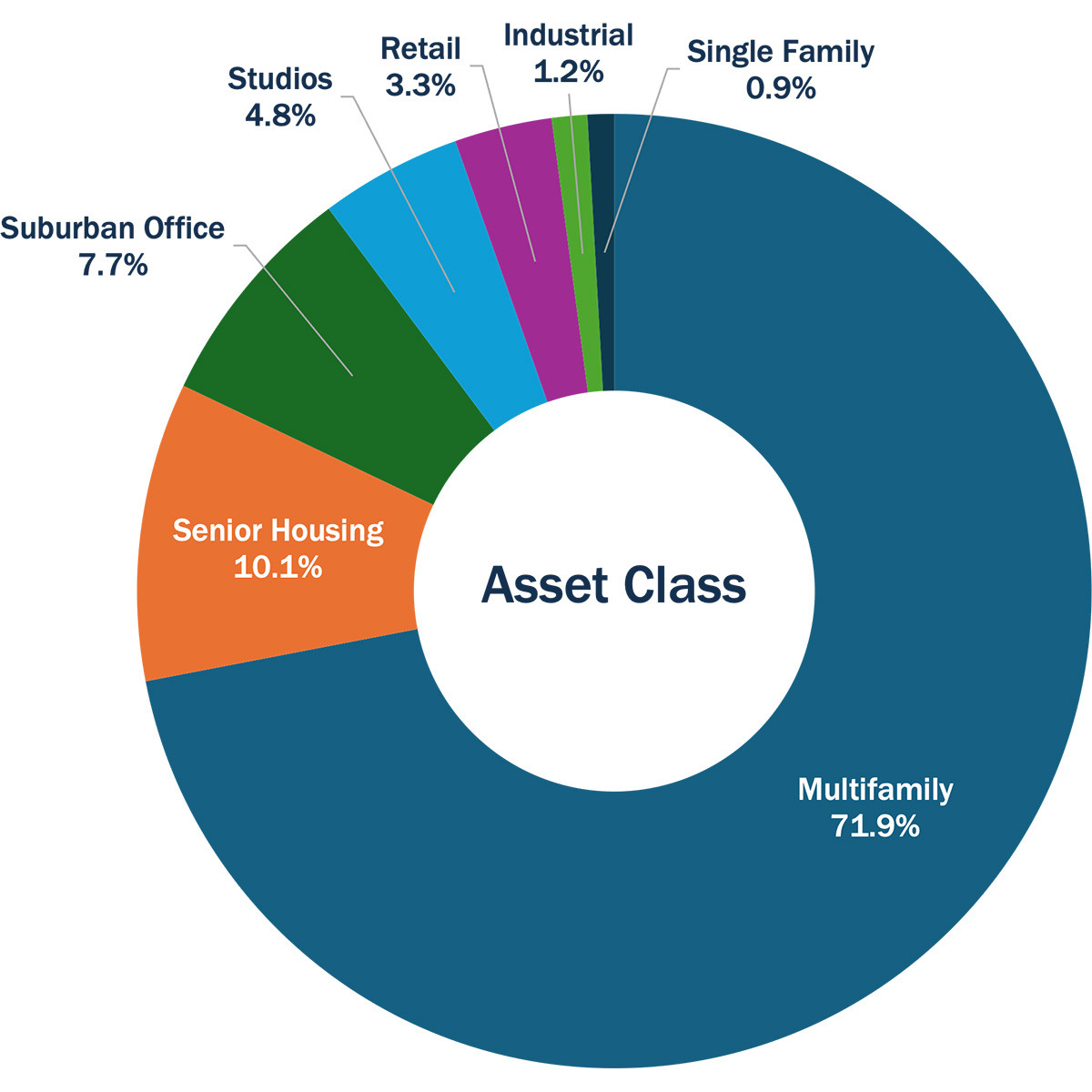 Evolution asset class pie chart