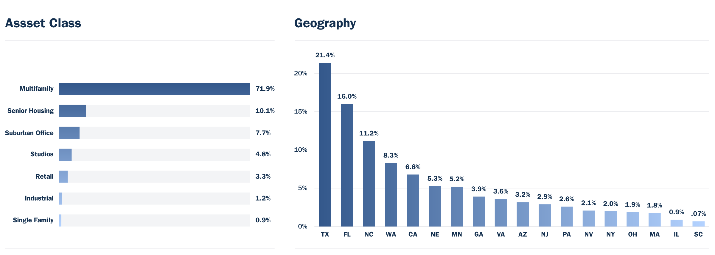 Evolution Investment Diversification by Geography & Asset Class graphs and charts